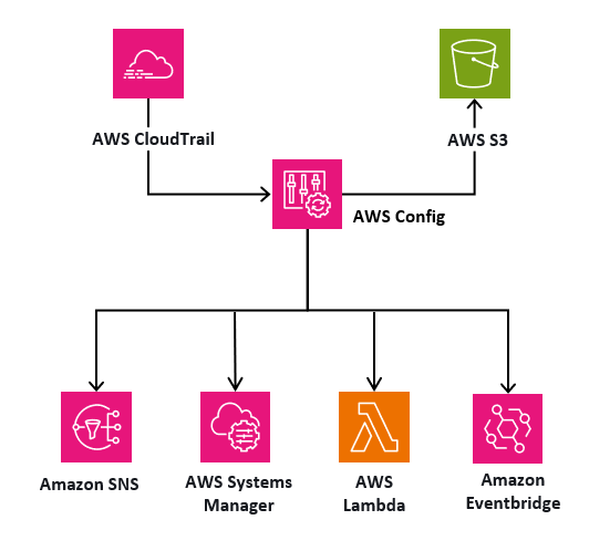 Diagrama AWS Config caracteristicas