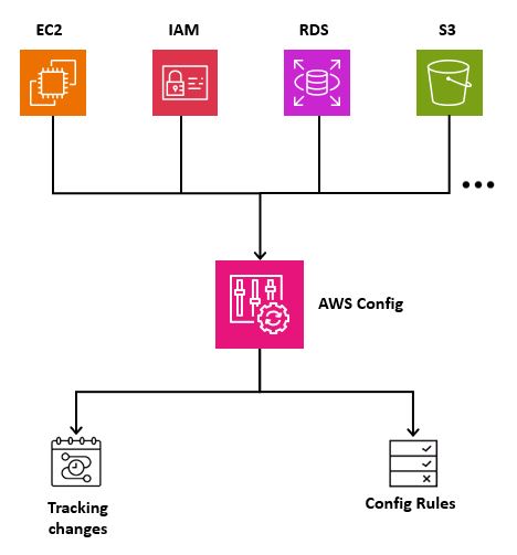 Diagrama AWS Config