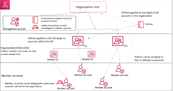 Diagrama AWS Organization