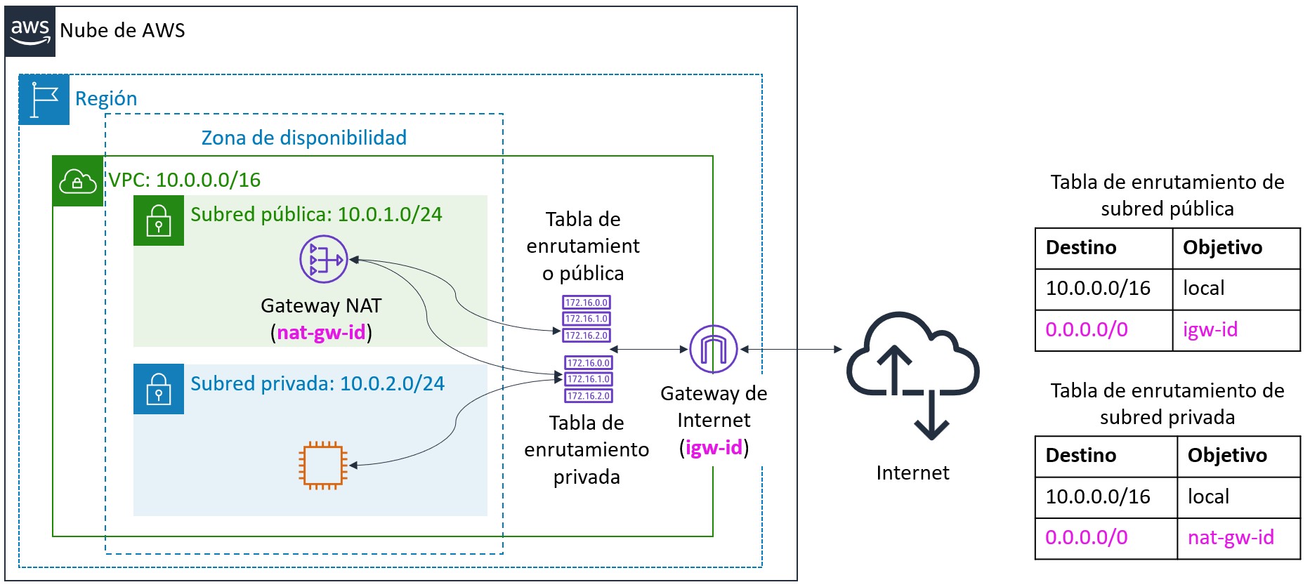 NAT Gateway