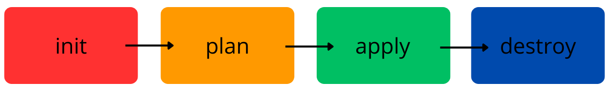 Principales comandos en terraform